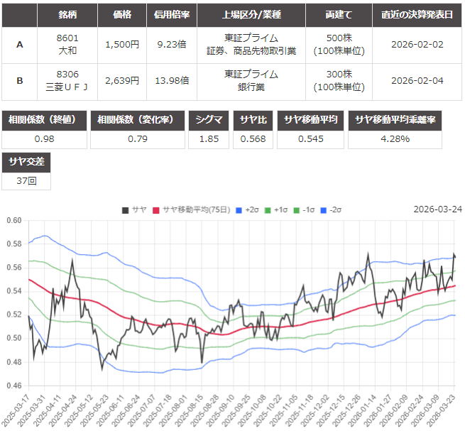 サヤ取り(8601大和証券/8306三菱UFJ)のチャート