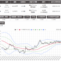 サヤ取り(7741ＨＯＹＡ/9147ＮＩＰＰＯＮ ＥＸＰＲＥＳＳ)のチャート