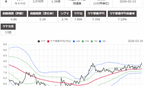 サヤ取り(7741ＨＯＹＡ/9147ＮＩＰＰＯＮ ＥＸＰＲＥＳＳ)のチャート