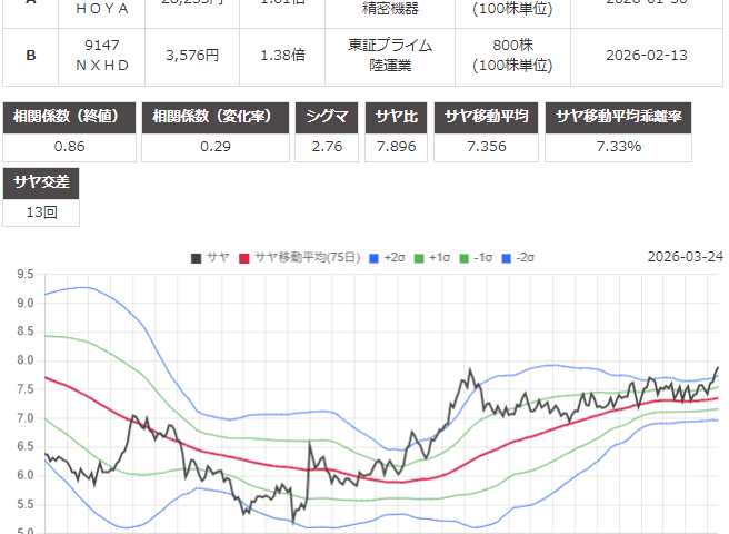 サヤ取り(7741ＨＯＹＡ/9147ＮＩＰＰＯＮ ＥＸＰＲＥＳＳ)のチャート