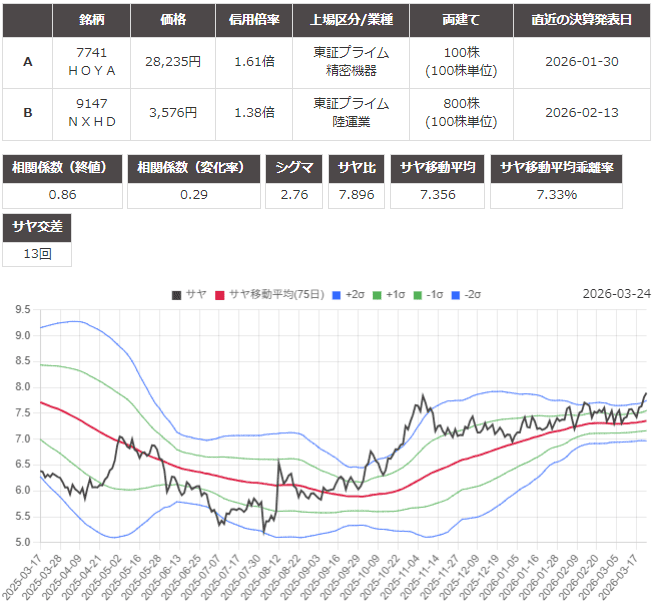 サヤ取り(7741HOYA/9147NIPPON EXPRESS)のチャート