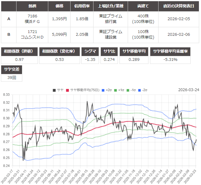 サヤ取り(7186横浜フィナンシャル・グループ/1721コムシスホールディングス)のチャート