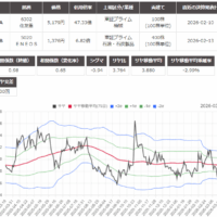 サヤ取り(6302住友重機械工業/5020ＥＮＥＯＳ)のチャート