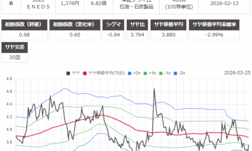 サヤ取り(6302住友重機械工業/5020ＥＮＥＯＳ)のチャート
