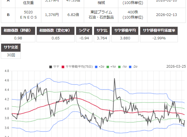 サヤ取り(6302住友重機械工業/5020ＥＮＥＯＳ)のチャート