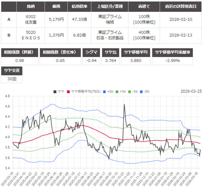サヤ取り(6302住友重機械工業/5020ＥＮＥＯＳ)のチャート