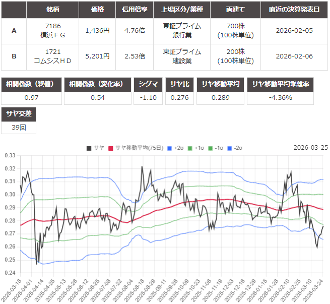 サヤ取り(7186横浜フィナンシャル・グループ/1721コムシスホールディングス)のチャート