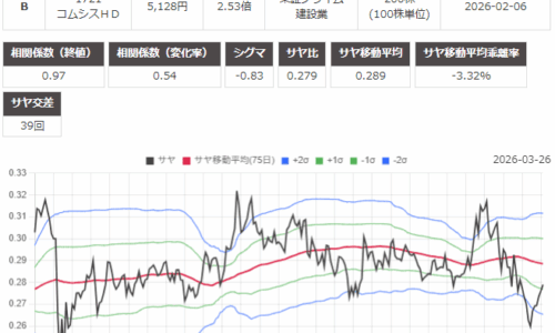 サヤ取り(横浜フィナンシャル・グループ/コムシスホールディングス)のチャート