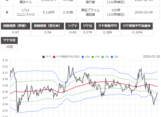 サヤ取り(横浜フィナンシャル・グループ/コムシスホールディングス)のチャート