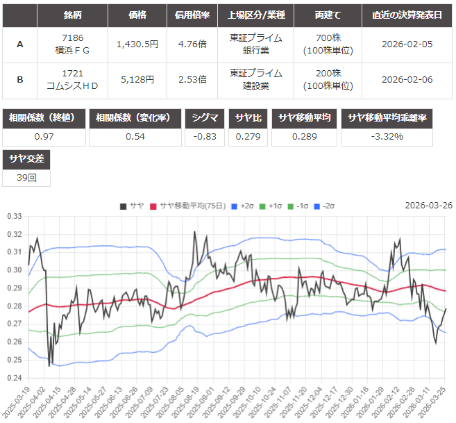 サヤ取り(横浜フィナンシャル・グループ/コムシスホールディングス)のチャート