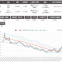 サヤ取り(4502武田薬品工業/5831しずおかフィナンシャル・グループ)のチャート