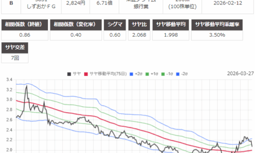 サヤ取り(4502武田薬品工業/5831しずおかフィナンシャル・グループ)のチャート