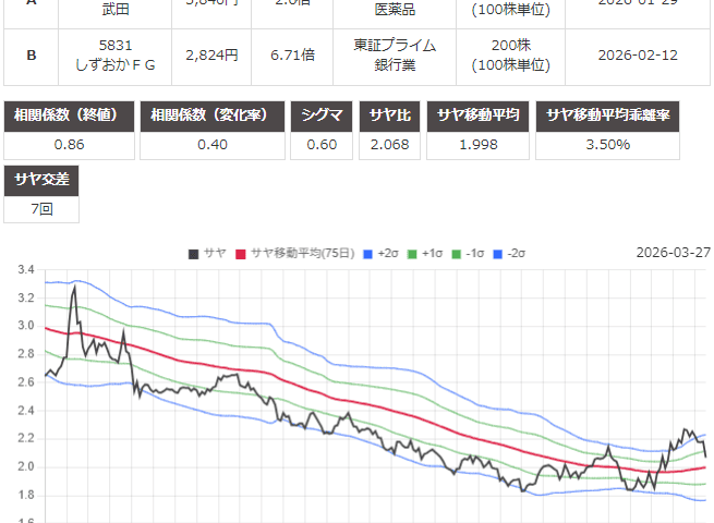 サヤ取り(4502武田薬品工業/5831しずおかフィナンシャル・グループ)のチャート