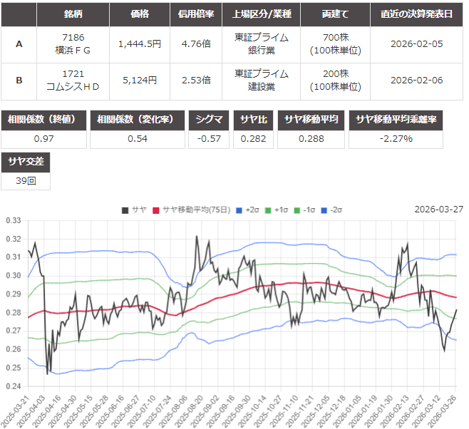 サヤ取り(7186横浜フィナンシャル・グループ/1721コムシスホールディングス)のチャート
