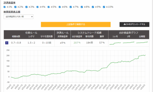 サヤ取り(6368オルガノ/7226極東開発)