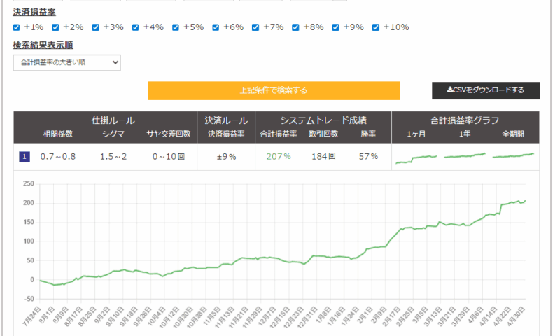 サヤ取り(6368オルガノ/7226極東開発)
