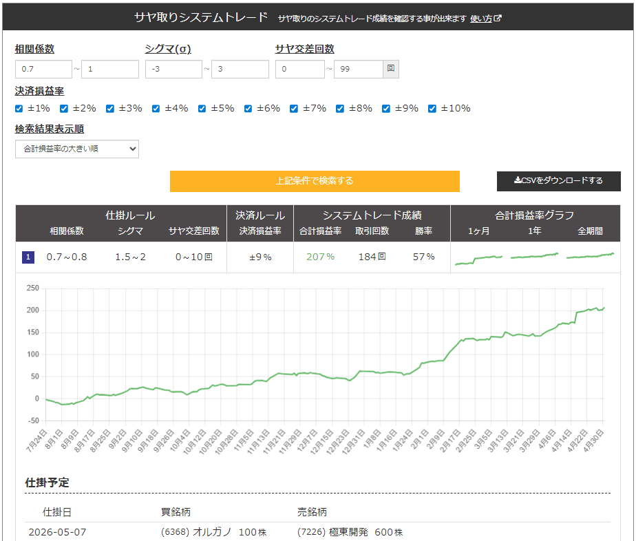 サヤ取り(6368オルガノ/7226極東開発)