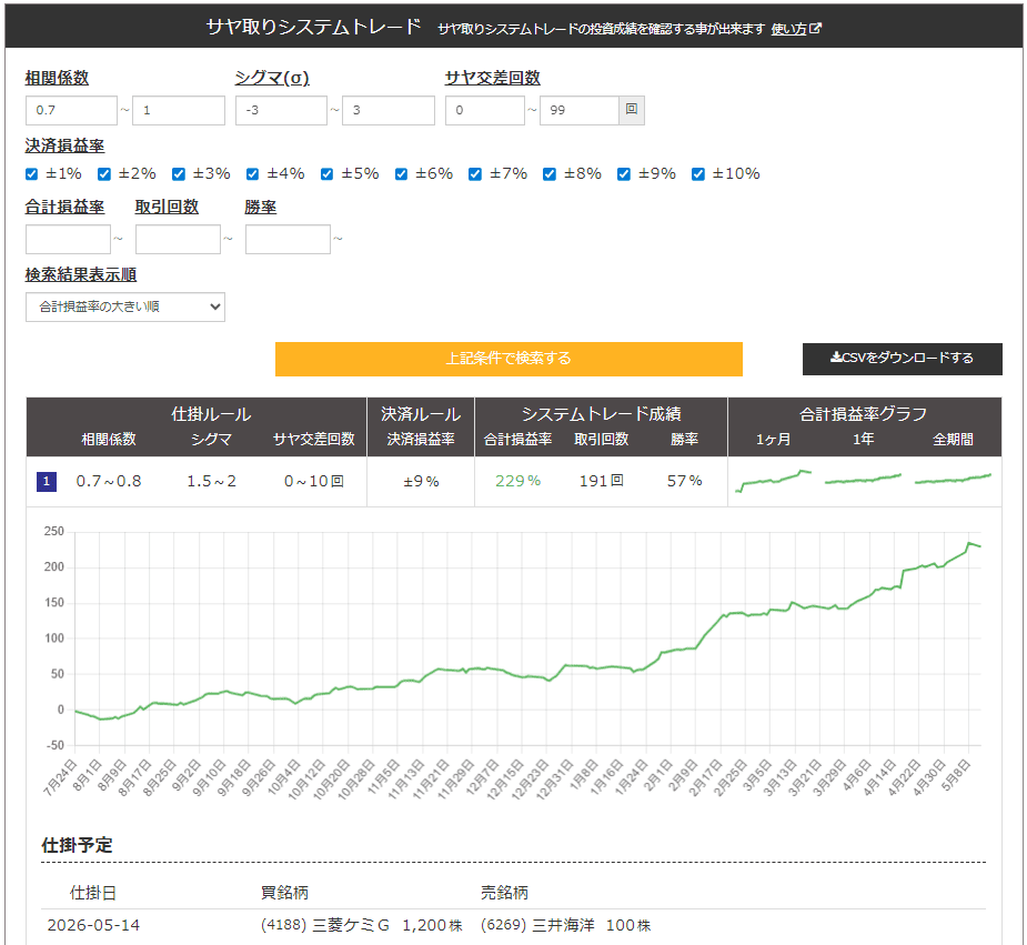 サヤ取りシステムトレード5月14日仕掛ペア