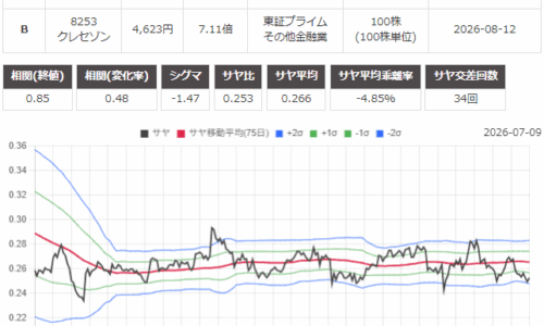 サヤ取り(7951ヤマハ/8253クレディセゾン)のチャート
