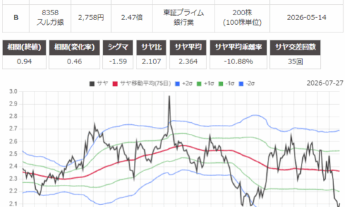 サヤ取り(6474不二越/8358スルガ銀行)のチャート