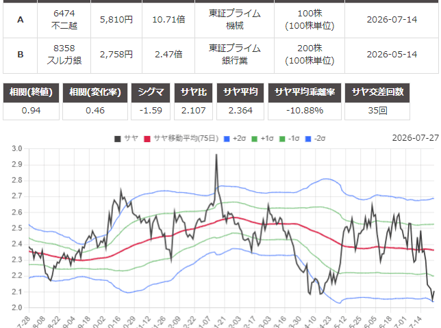 サヤ取り(6474不二越/8358スルガ銀行)のチャート