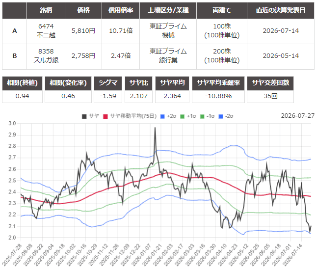 サヤ取り(6474不二越/8358スルガ銀行)のチャート