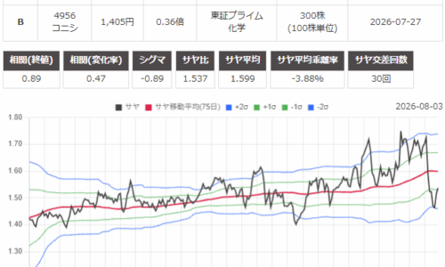 サヤ取り(7970信越ポリマー/4056コニシ)のチャート