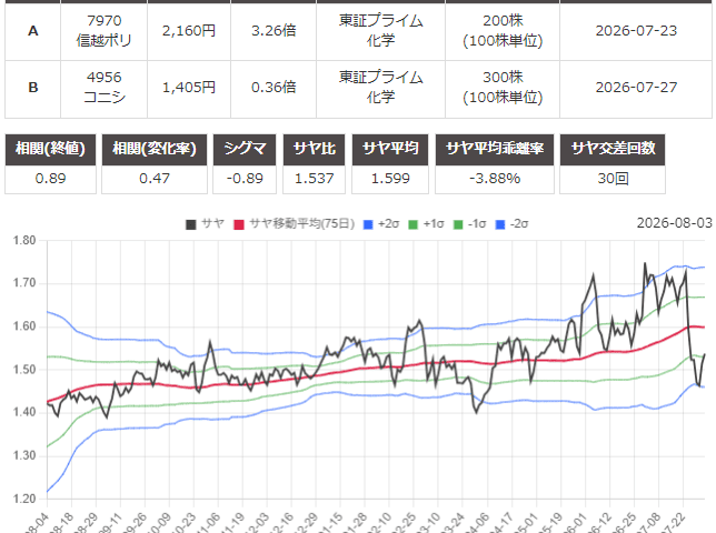 サヤ取り(7970信越ポリマー/4056コニシ)のチャート