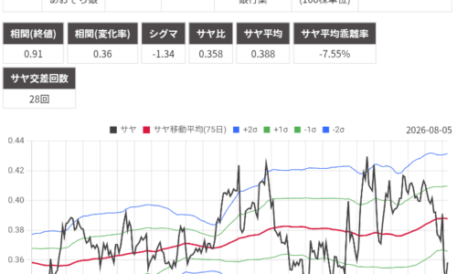 サヤ取り(4188三菱ケミカル/8304あおぞら銀行)のチャート