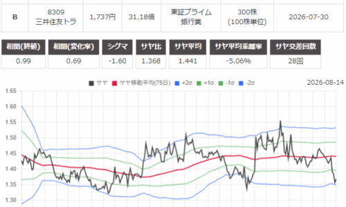 サヤ取り(6178日本郵政/8309三井住友トラスト)のチャート