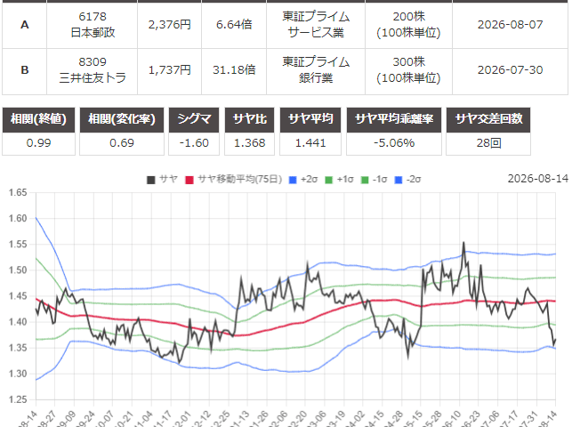 サヤ取り(6178日本郵政/8309三井住友トラスト)のチャート