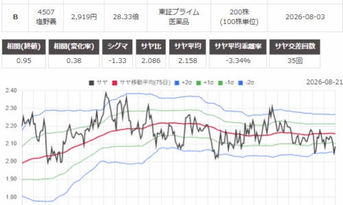 サヤ取り(東京瓦斯/塩野義製薬)のチャート