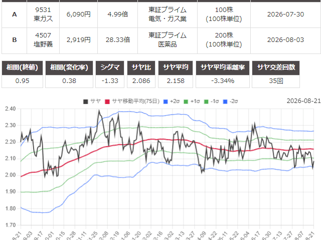 サヤ取り(東京瓦斯/塩野義製薬)のチャート