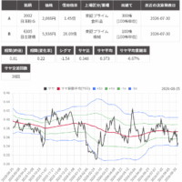 サヤ取り(日清製粉/日立建機)のチャート
