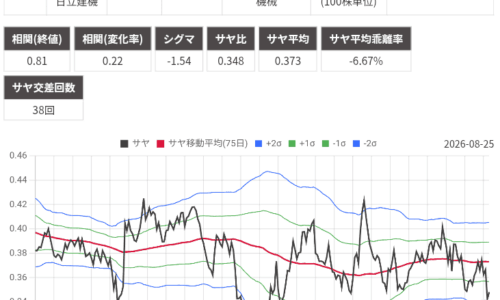 サヤ取り(日清製粉/日立建機)のチャート