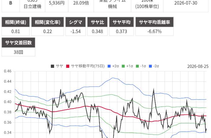 サヤ取り(日清製粉/日立建機)のチャート