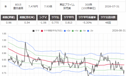 サヤ取り(住友重機械工業/豊田通商)のチャート