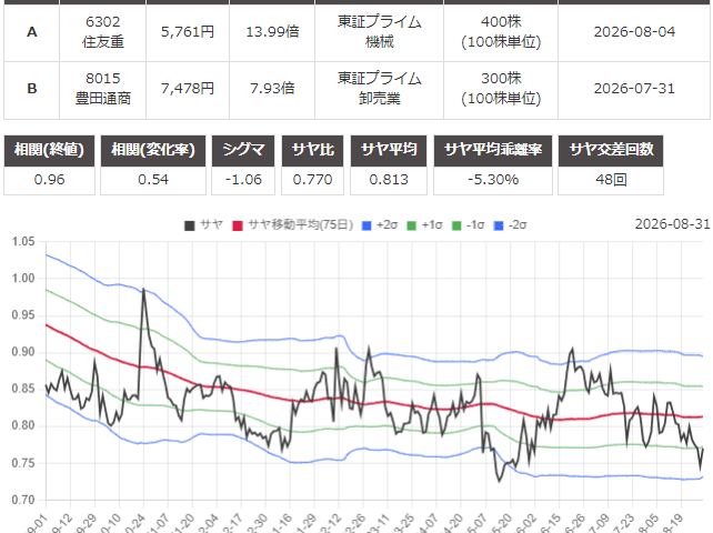 サヤ取り(住友重機械工業/豊田通商)のチャート