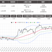 サヤ取り(千葉銀行/野村証券)のチャート