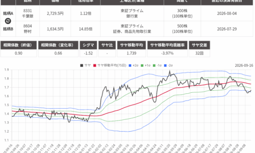 サヤ取り(千葉銀行/野村証券)のチャート