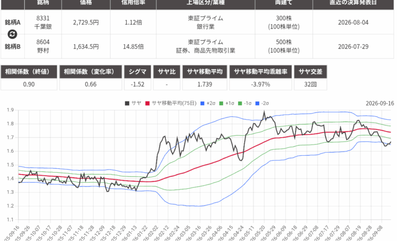 サヤ取り(千葉銀行/野村証券)のチャート