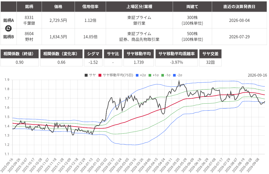 サヤ取り(千葉銀行/野村証券)のチャート