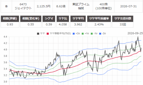 サヤ取り(8411みずほフィナンシャルグループ/6473ジェイテクト)のチャート