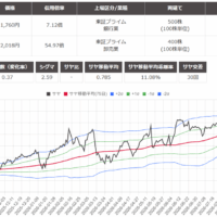 サヤ取り(紀陽銀行/岩谷産業)のチャート