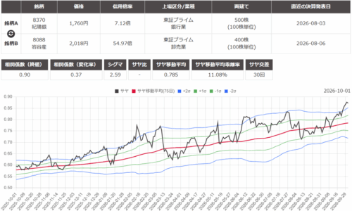 サヤ取り(紀陽銀行/岩谷産業)のチャート