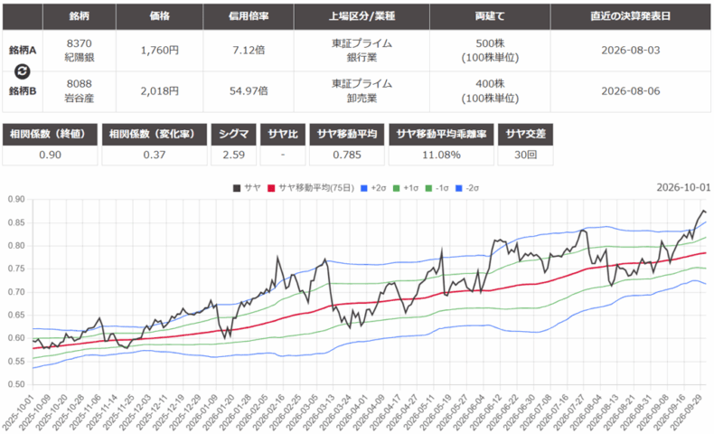 サヤ取り(紀陽銀行/岩谷産業)のチャート