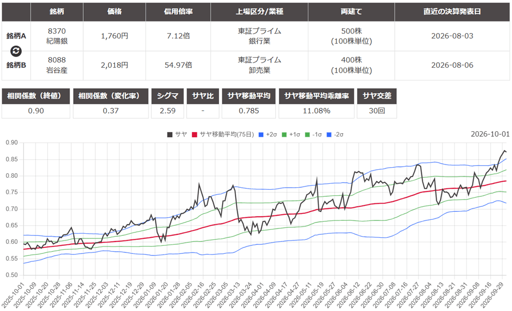 サヤ取り(紀陽銀行/岩谷産業)のチャート