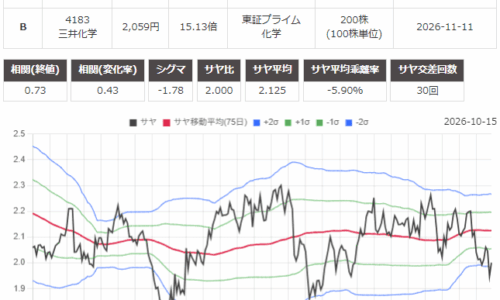 サヤ取り(クレディセゾン・三井化学)のチャート