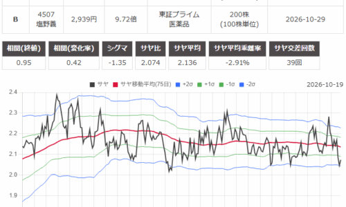 サヤ取り(東京瓦斯/塩野義製薬)のチャート