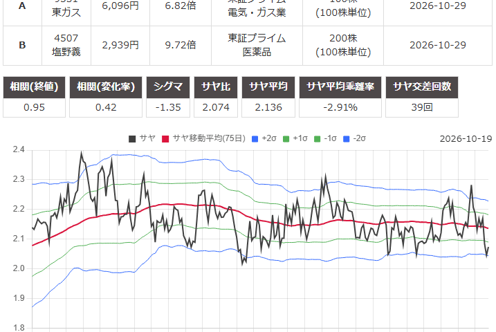 サヤ取り(東京瓦斯/塩野義製薬)のチャート